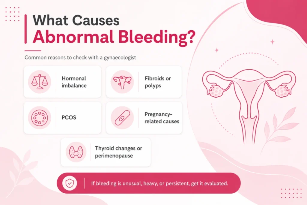 Infographic showing common causes of abnormal uterine bleeding including hormonal imbalance, fibroids, polyps, PCOS, pregnancy-related conditions, and thyroid changes.