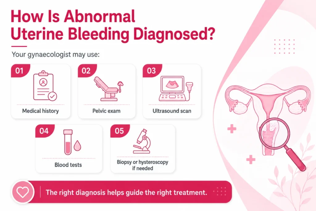 Infographic explaining how abnormal uterine bleeding is diagnosed through medical history, pelvic exam, ultrasound, blood tests, and hysteroscopy or biopsy.